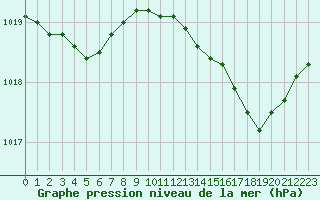 Courbe de la pression atmosphrique pour Alistro (2B)