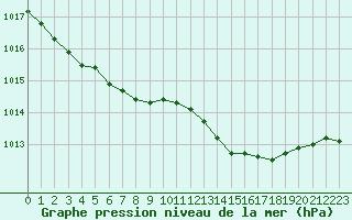 Courbe de la pression atmosphrique pour Rennes (35)