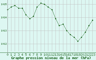 Courbe de la pression atmosphrique pour Biscarrosse (40)