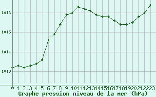 Courbe de la pression atmosphrique pour Lignerolles (03)