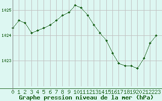 Courbe de la pression atmosphrique pour Chteaudun (28)