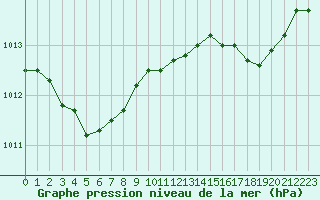 Courbe de la pression atmosphrique pour Cap Pertusato (2A)