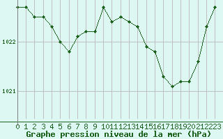 Courbe de la pression atmosphrique pour Le Touquet (62)