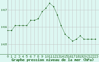 Courbe de la pression atmosphrique pour Landivisiau (29)