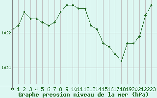 Courbe de la pression atmosphrique pour Ploeren (56)