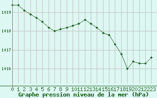 Courbe de la pression atmosphrique pour Ile d