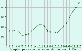 Courbe de la pression atmosphrique pour Villarzel (Sw)