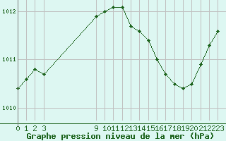 Courbe de la pression atmosphrique pour San Chierlo (It)