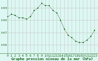 Courbe de la pression atmosphrique pour Saint-Nazaire-d