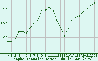 Courbe de la pression atmosphrique pour Vichy (03)