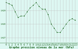 Courbe de la pression atmosphrique pour Perpignan (66)