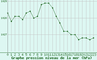 Courbe de la pression atmosphrique pour Puissalicon (34)