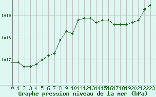 Courbe de la pression atmosphrique pour Solenzara - Base arienne (2B)