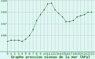 Courbe de la pression atmosphrique pour Solenzara - Base arienne (2B)