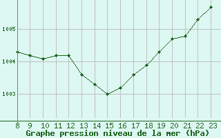 Courbe de la pression atmosphrique pour Corsept (44)