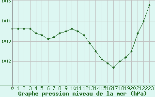 Courbe de la pression atmosphrique pour Mont-de-Marsan (40)