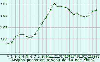 Courbe de la pression atmosphrique pour Gurande (44)