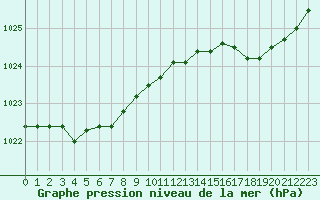 Courbe de la pression atmosphrique pour Cap de la Hague (50)