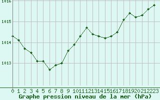 Courbe de la pression atmosphrique pour Istres (13)