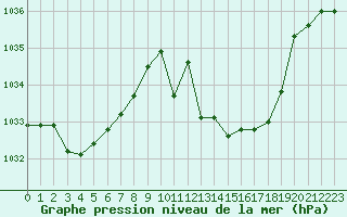 Courbe de la pression atmosphrique pour Gourdon (46)