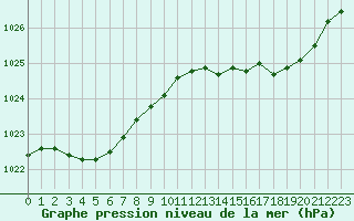 Courbe de la pression atmosphrique pour Croisette (62)