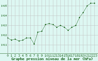 Courbe de la pression atmosphrique pour Grimentz (Sw)