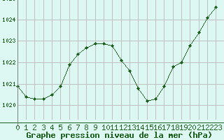 Courbe de la pression atmosphrique pour Ste (34)