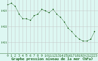 Courbe de la pression atmosphrique pour Ile d