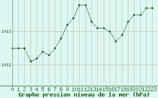 Courbe de la pression atmosphrique pour Ile du Levant (83)