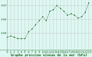 Courbe de la pression atmosphrique pour Laval (53)
