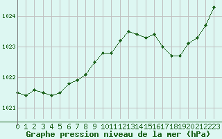 Courbe de la pression atmosphrique pour Trappes (78)