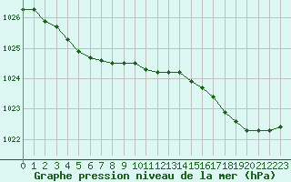 Courbe de la pression atmosphrique pour Crozon (29)