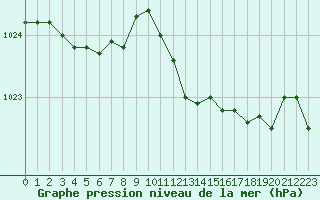 Courbe de la pression atmosphrique pour Fameck (57)