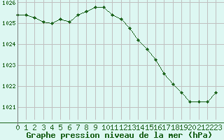 Courbe de la pression atmosphrique pour Saint-Nazaire (44)