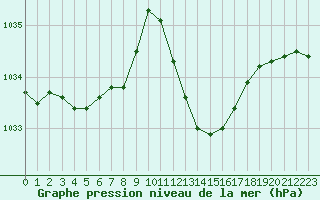 Courbe de la pression atmosphrique pour Saint-Vran (05)