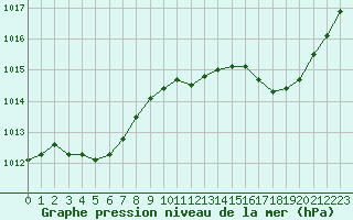 Courbe de la pression atmosphrique pour Saint-Martial-de-Vitaterne (17)