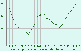 Courbe de la pression atmosphrique pour San Casciano di Cascina (It)