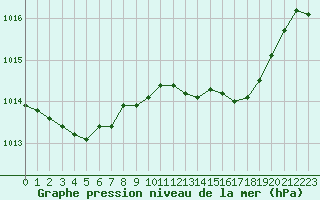 Courbe de la pression atmosphrique pour Alistro (2B)