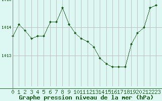 Courbe de la pression atmosphrique pour Aniane (34)