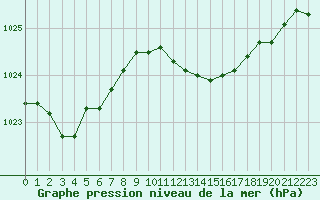 Courbe de la pression atmosphrique pour Ajaccio - Campo dell