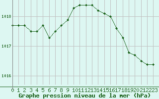 Courbe de la pression atmosphrique pour Pointe de Socoa (64)