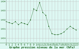 Courbe de la pression atmosphrique pour Agde (34)