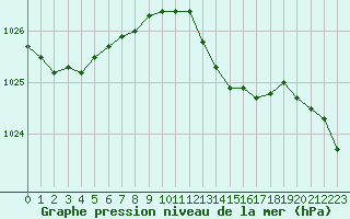 Courbe de la pression atmosphrique pour Guret (23)