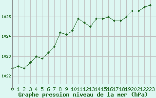 Courbe de la pression atmosphrique pour Forceville (80)