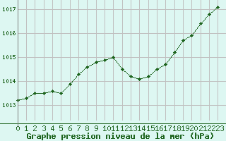 Courbe de la pression atmosphrique pour Bastia (2B)