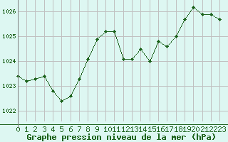 Courbe de la pression atmosphrique pour Luc-sur-Orbieu (11)
