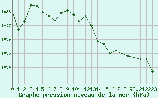 Courbe de la pression atmosphrique pour Metz-Nancy-Lorraine (57)
