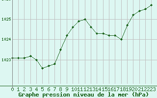 Courbe de la pression atmosphrique pour Creil (60)