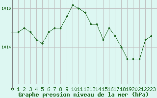 Courbe de la pression atmosphrique pour Cap Corse (2B)