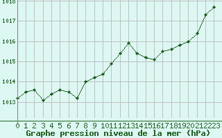 Courbe de la pression atmosphrique pour Lannion (22)